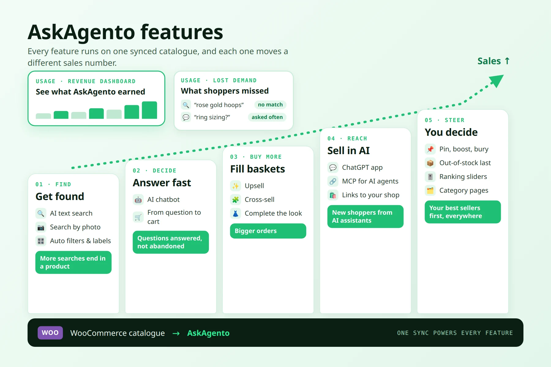 AskAgento features as five steps up in sales: find with AI search, photo search and filters; decide with the chatbot; buy more with upsell and cross-sell; reach shoppers in ChatGPT and AI agents; steer with merchandising; all on one synced WooCommerce catalogue, with a revenue dashboard and a lost-demand report of what shoppers could not find
