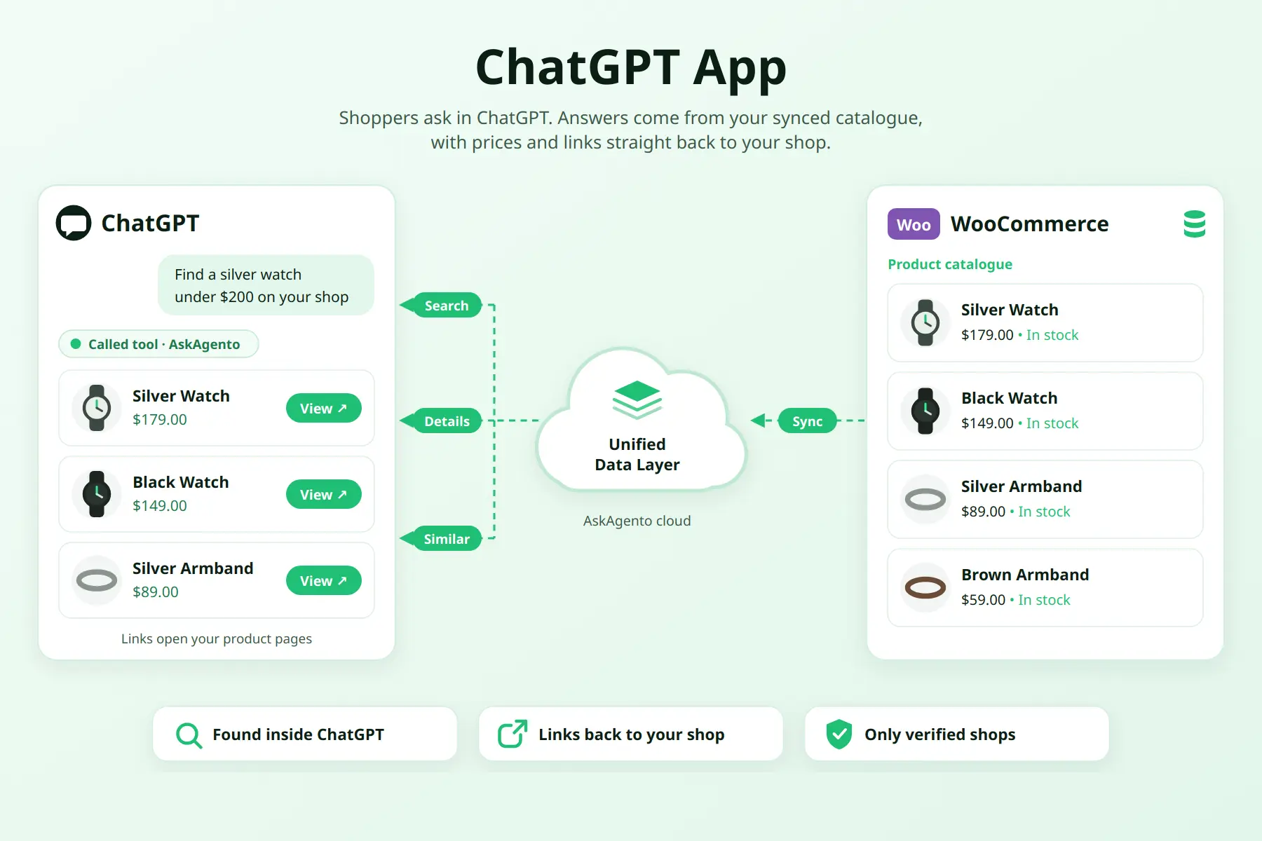 ChatGPT answering from a WooCommerce catalogue through the AskAgento unified data layer, with links back to the shop