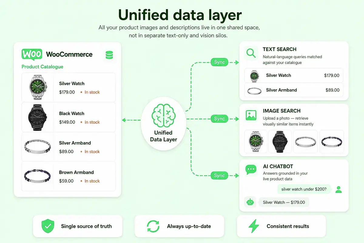 Unified shopping data layer connecting search, chat, and recommendations